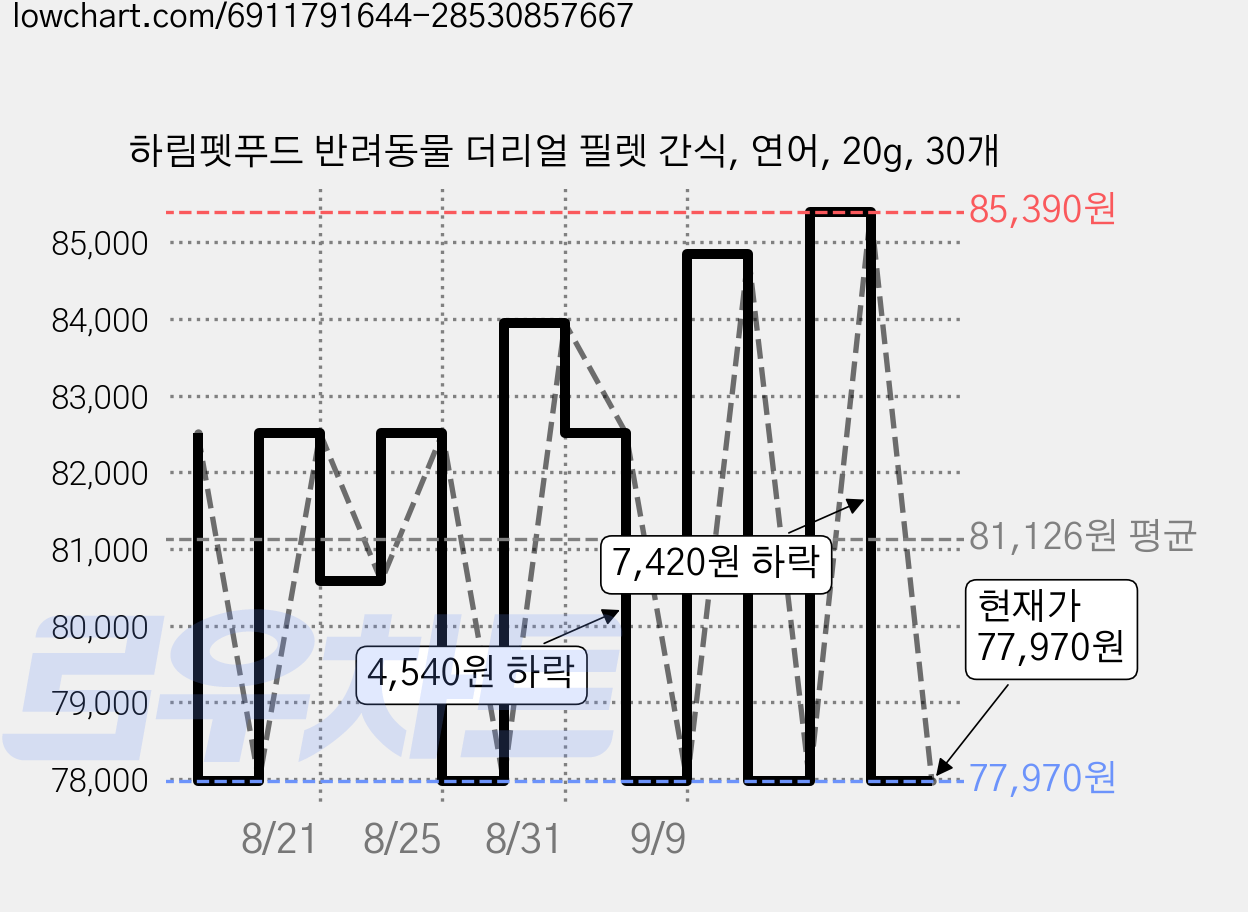 하림펫푸드 반려동물 더리얼 필렛 간식, 연어, 20g, 30개 가격 변동 차트, 현재가 69,400원, 역대최저가