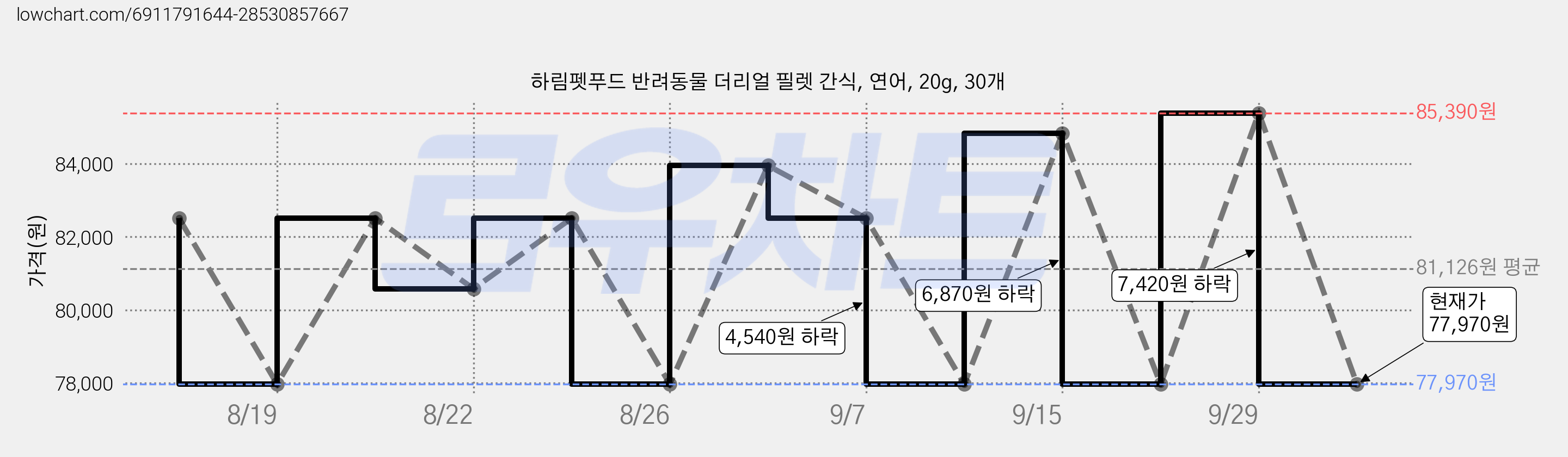 하림펫푸드 반려동물 더리얼 필렛 간식, 연어, 20g, 30개 가격 변동 차트, 현재가 69,400원, 역대최저가