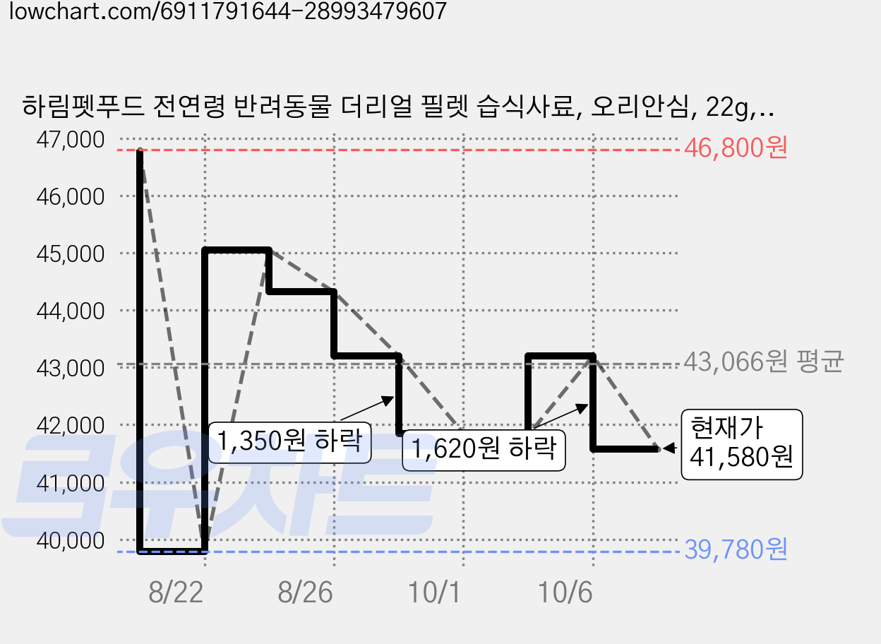 하림펫푸드 전연령 반려동물 더리얼 필렛 습식사료, 오리안심, 22g, 30개 가격 변동 차트, 현재가 41,580원, 관측 최저가 39,780원