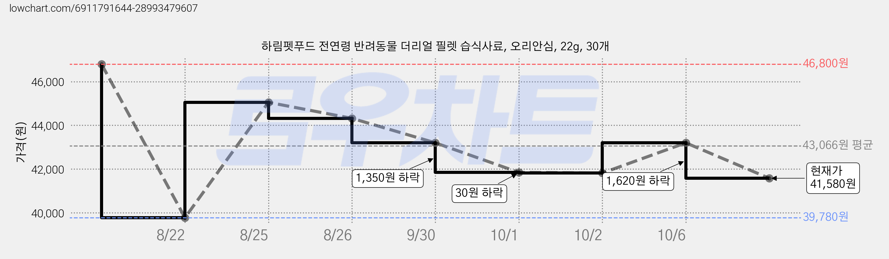 하림펫푸드 전연령 반려동물 더리얼 필렛 습식사료, 오리안심, 22g, 30개 가격 변동 차트, 현재가 41,580원, 관측 최저가 39,780원
