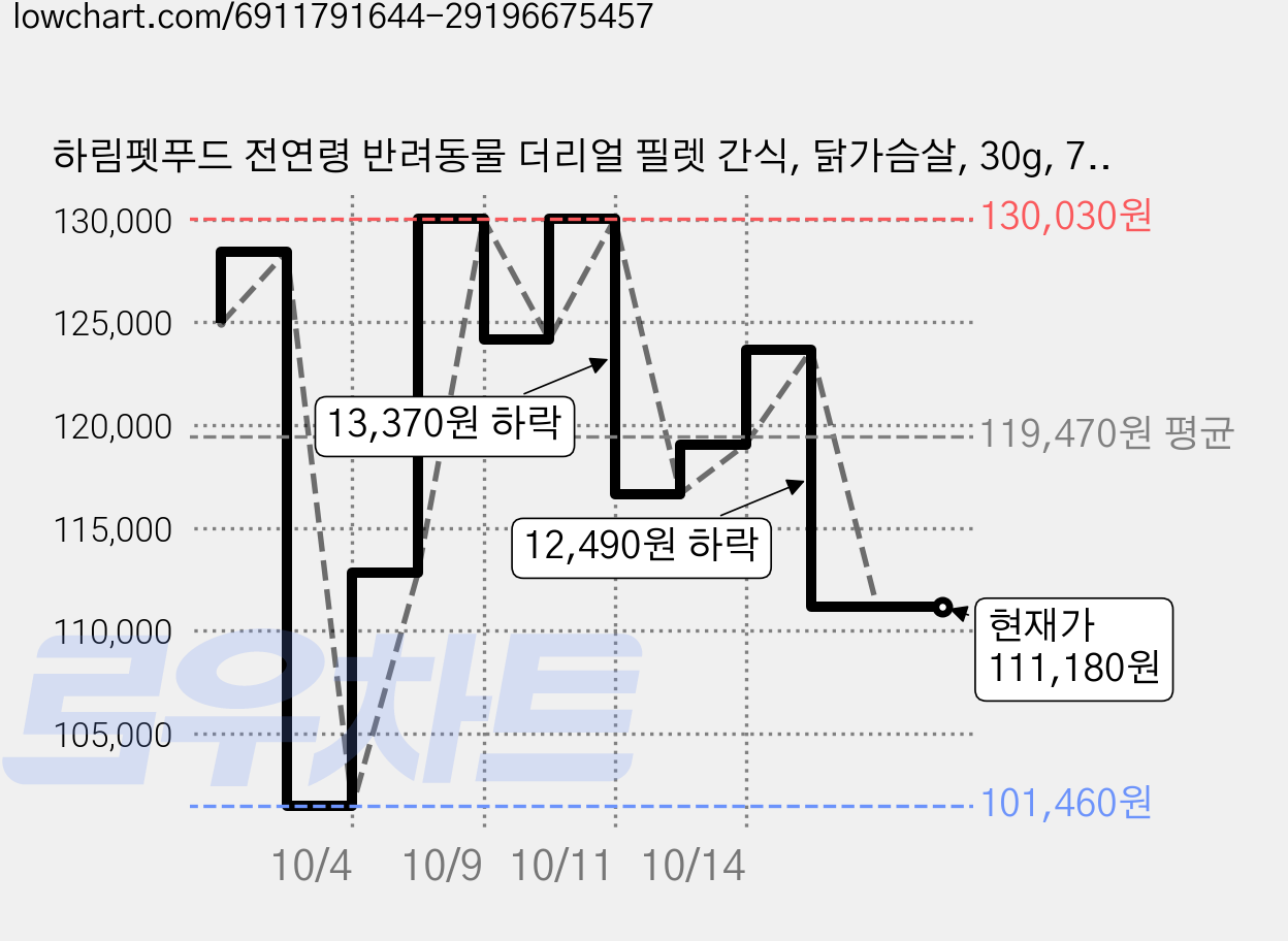 하림펫푸드 전연령 반려동물 더리얼 필렛 간식, 닭가슴살, 30g, 75개 가격 변동 차트, 현재가 111,180원, 관측 최저가 101,460원