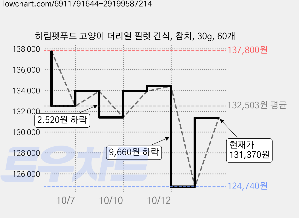 하림펫푸드 고양이 더리얼 필렛 간식, 참치, 30g, 60개 가격 변동 차트, 현재가 131,370원, 관측 최저가 124,740원
