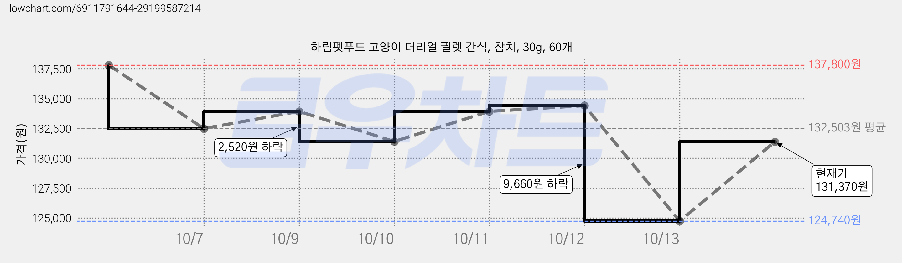 하림펫푸드 고양이 더리얼 필렛 간식, 참치, 30g, 60개 가격 변동 차트, 현재가 131,370원, 관측 최저가 124,740원