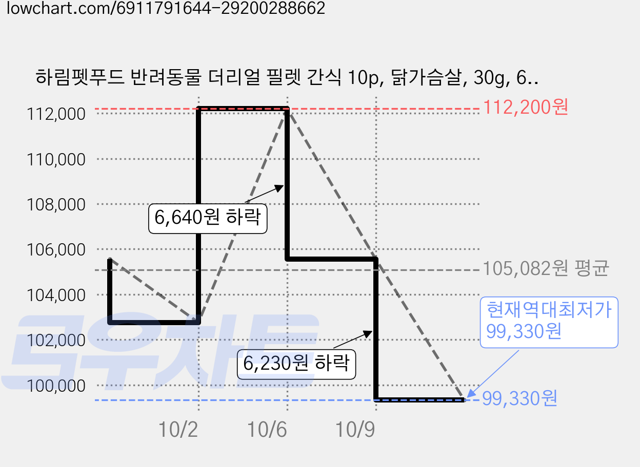 하림펫푸드 반려동물 더리얼 필렛 간식 10p, 닭가슴살, 30g, 60개 가격 변동 차트, 현재가 99,330원, 역대최저가