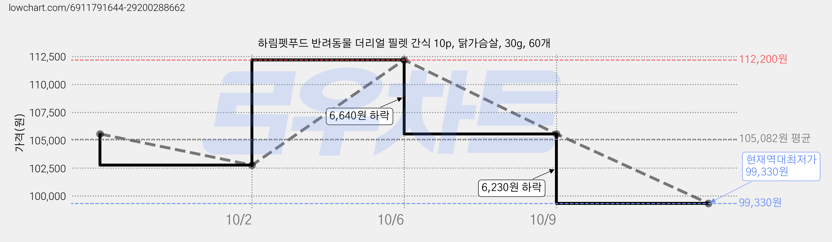 하림펫푸드 반려동물 더리얼 필렛 간식 10p, 닭가슴살, 30g, 60개 가격 변동 차트, 현재가 99,330원, 역대최저가