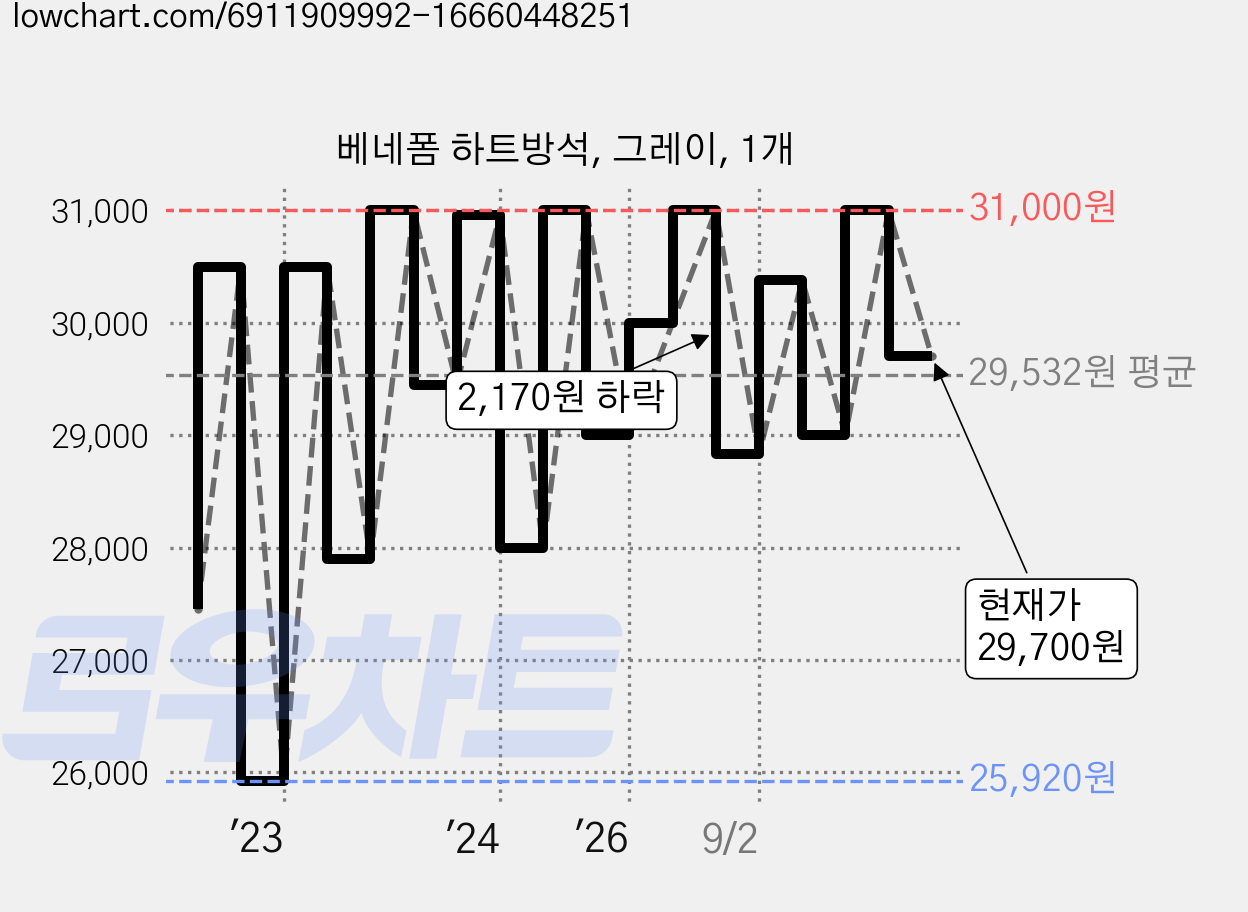 베네폼 하트방석, 그레이, 1개 가격 변동 차트, 현재가 29,700원, 관측 최저가 25,920원