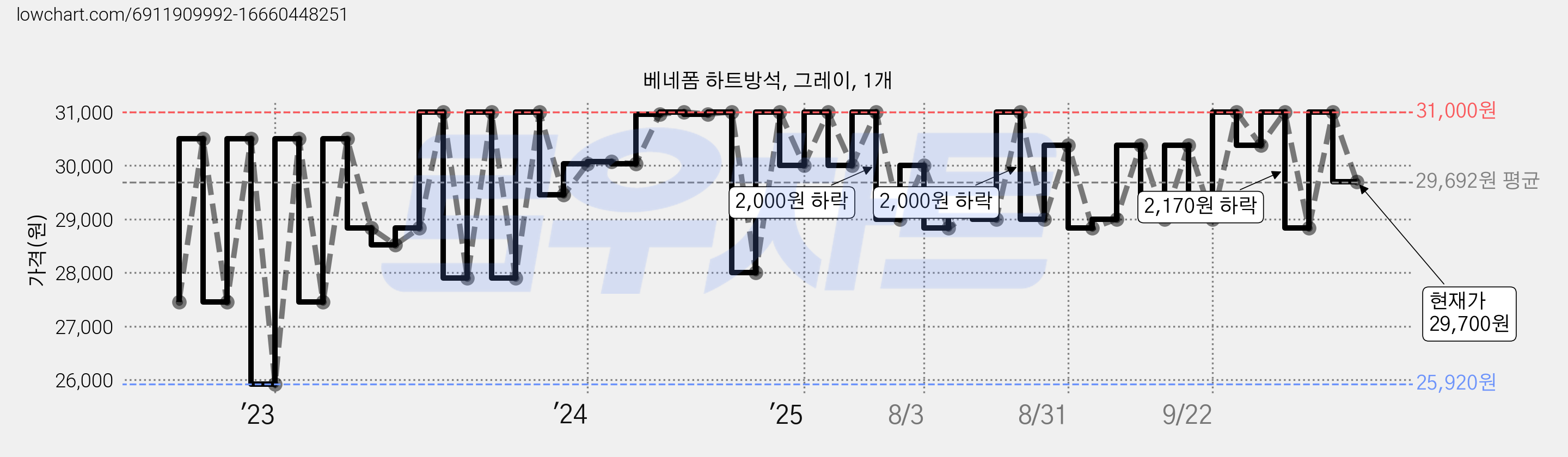 베네폼 하트방석, 그레이, 1개 가격 변동 차트, 현재가 29,700원, 관측 최저가 25,920원