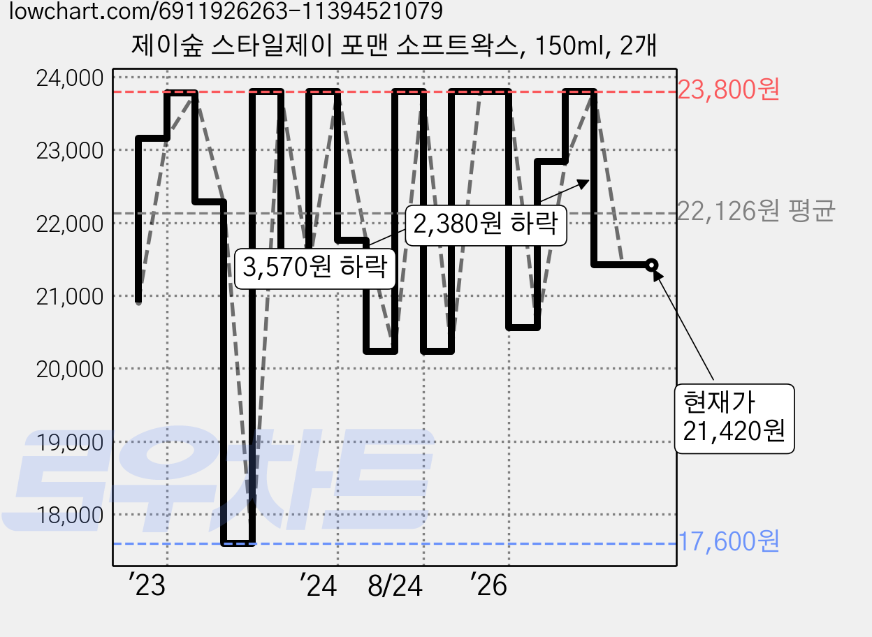 제이숲 스타일제이 포맨 소프트왁스, 150ml, 2개 가격 변동 차트, 현재가 21,420원, 관측 최저가 17,600원