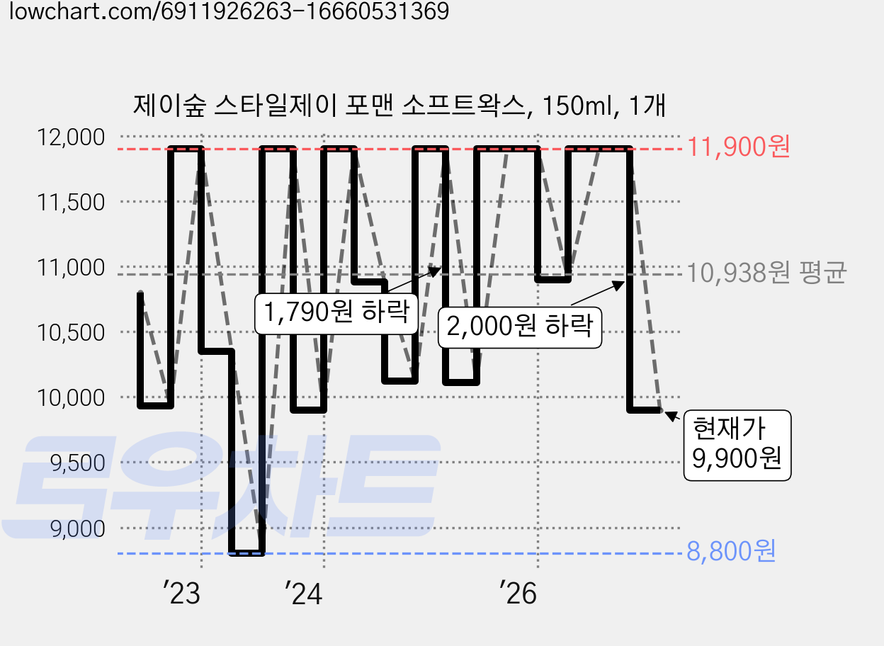 제이숲 스타일제이 포맨 소프트왁스, 150ml, 1개 가격 변동 차트, 현재가 9,900원, 관측 최저가 8,800원