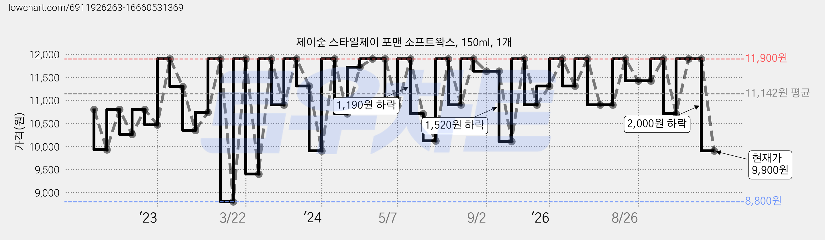 제이숲 스타일제이 포맨 소프트왁스, 150ml, 1개 가격 변동 차트, 현재가 9,900원, 관측 최저가 8,800원