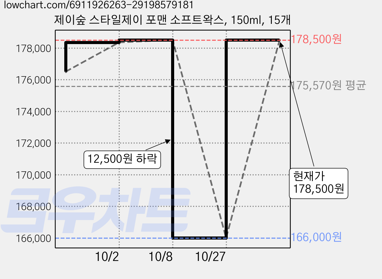 제이숲 스타일제이 포맨 소프트왁스, 150ml, 15개 가격 변동 차트, 현재가 166,000원, 역대최저가