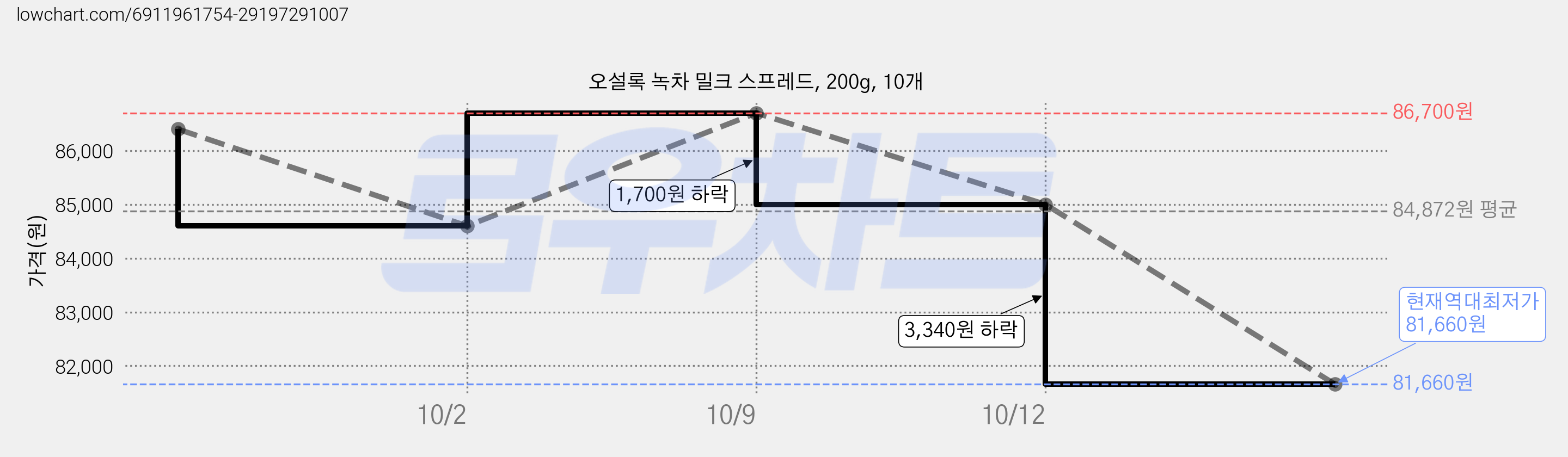 오설록 녹차 밀크 스프레드, 200g, 10개 가격 변동 차트, 현재가 81,660원, 역대최저가