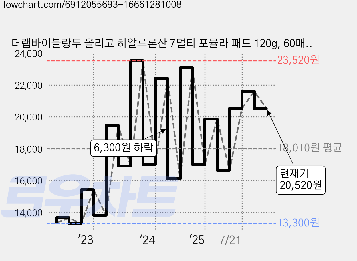 더랩바이블랑두 올리고 히알루론산 7멀티 포뮬라 패드 120g, 60매입, 1개 가격 변동 차트, 현재가 20,520원, 관측 최저가 12,100원