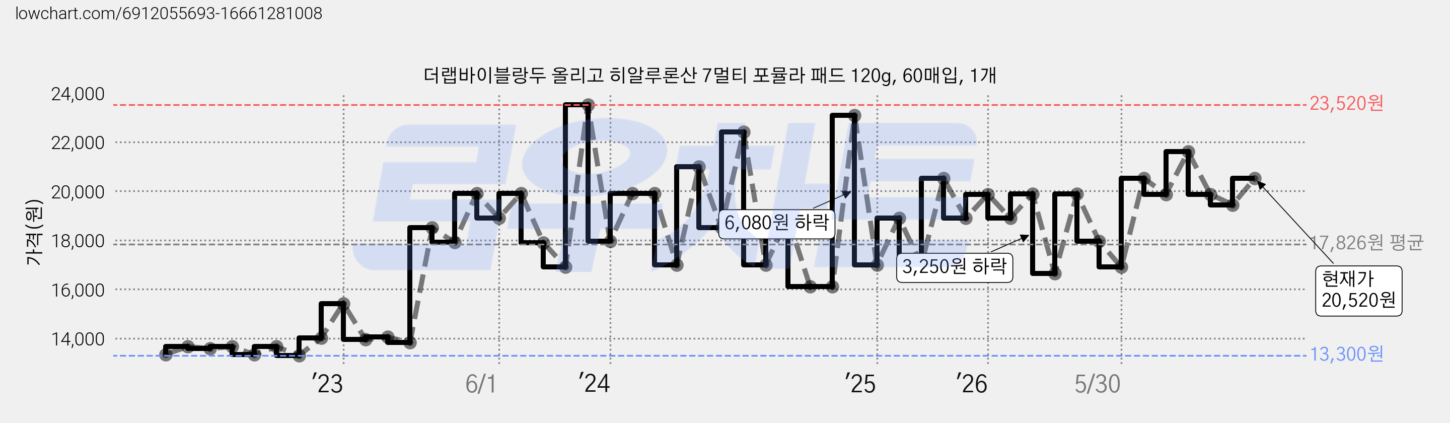 더랩바이블랑두 올리고 히알루론산 7멀티 포뮬라 패드 120g, 60매입, 1개 가격 변동 차트, 현재가 20,520원, 관측 최저가 12,100원