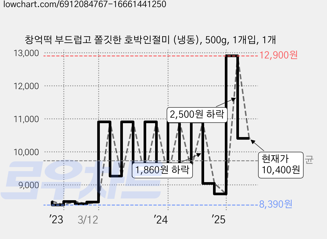 창억떡 부드럽고 쫄깃한 호박인절미 (냉동), 500g, 1개입, 1개 가격 변동 차트, 현재가 10,400원, 관측 최저가 8,390원