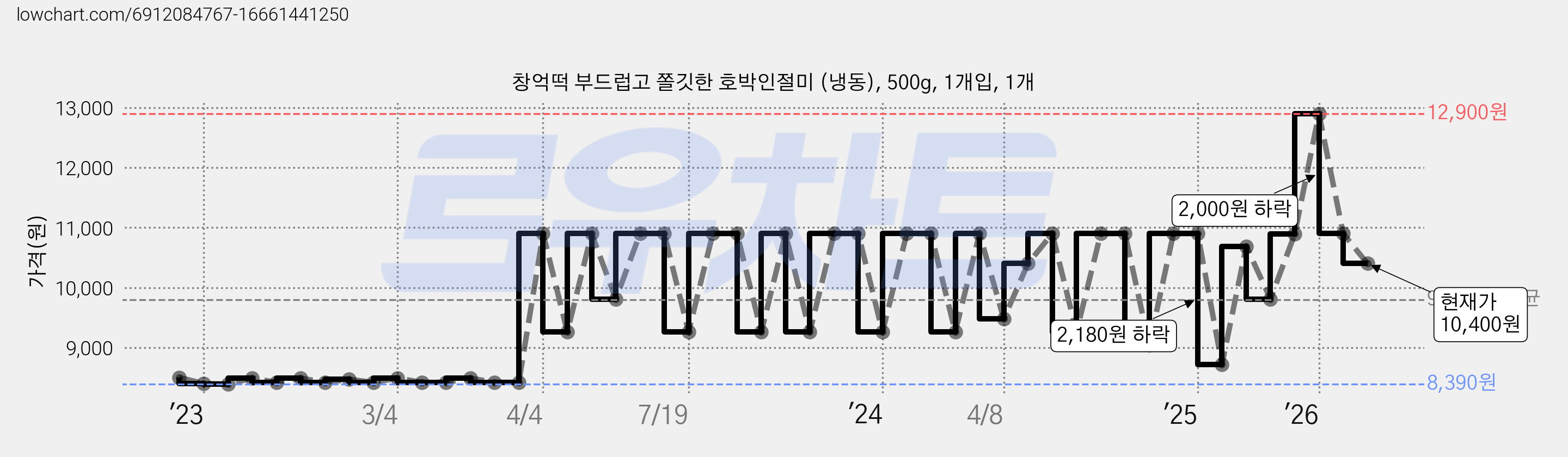창억떡 부드럽고 쫄깃한 호박인절미 (냉동), 500g, 1개입, 1개 가격 변동 차트, 현재가 10,400원, 관측 최저가 8,390원