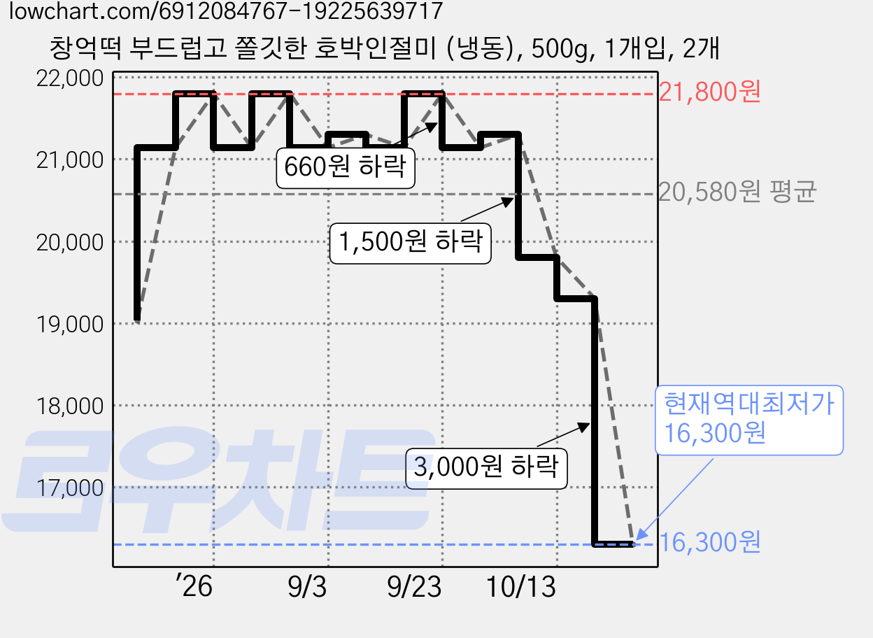 창억떡 부드럽고 쫄깃한 호박인절미 (냉동), 500g, 1개입, 2개 가격 변동 차트, 현재가 16,300원, 역대최저가