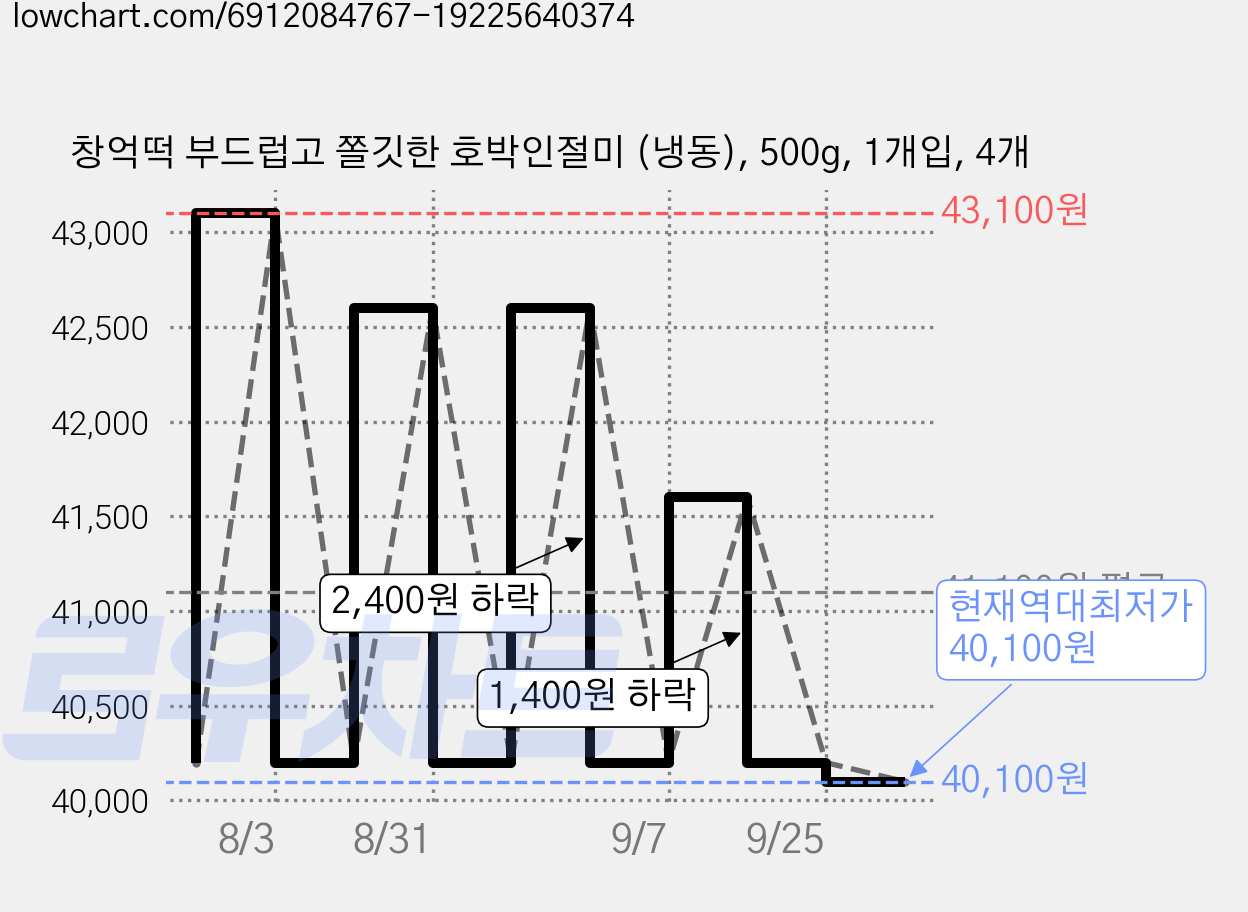 창억떡 부드럽고 쫄깃한 호박인절미 (냉동), 500g, 1개입, 4개 가격 변동 차트, 현재가 40,100원, 역대최저가