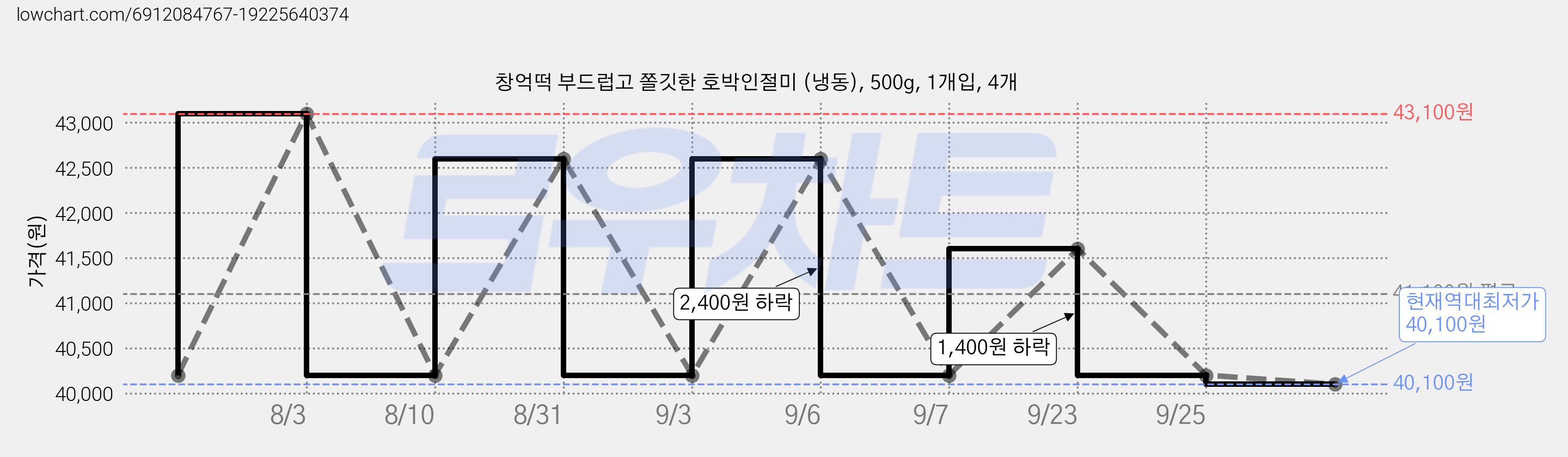 창억떡 부드럽고 쫄깃한 호박인절미 (냉동), 500g, 1개입, 4개 가격 변동 차트, 현재가 40,100원, 역대최저가