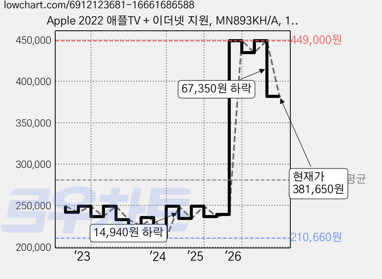 Apple 2022 애플TV + 이더넷 지원, MN893KH/A, 1개 가격 변동 차트, 현재가 381,650원, 관측 최저가 210,660원