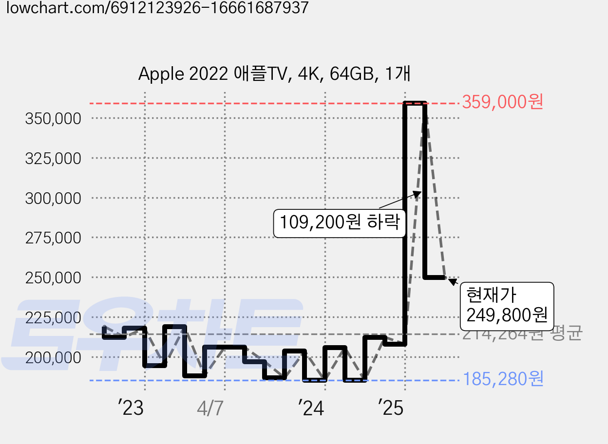 Apple 2022 애플TV, 4K, 64GB, 1개 가격 변동 차트, 현재가 249,800원, 관측 최저가 185,280원