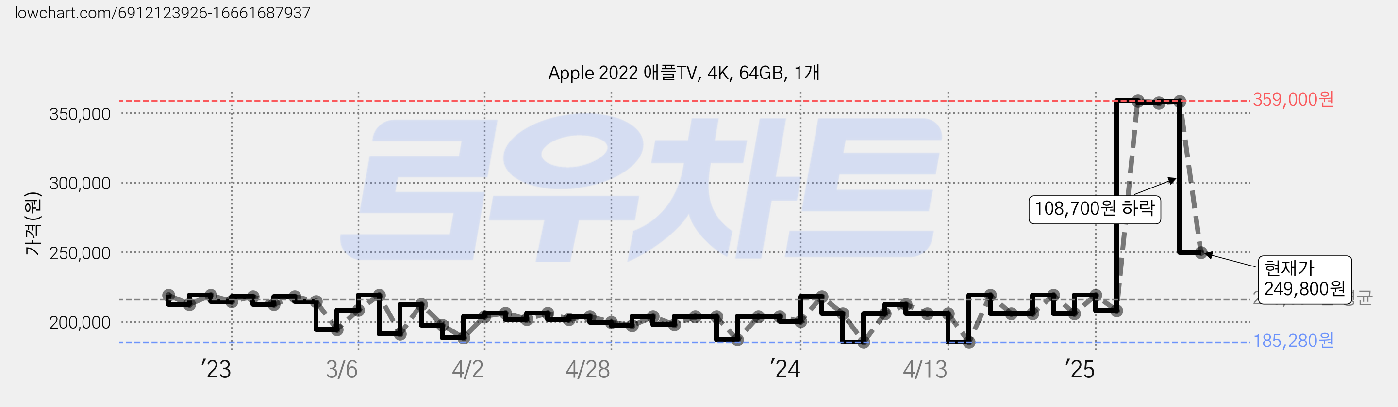 Apple 2022 애플TV, 4K, 64GB, 1개 가격 변동 차트, 현재가 249,800원, 관측 최저가 185,280원