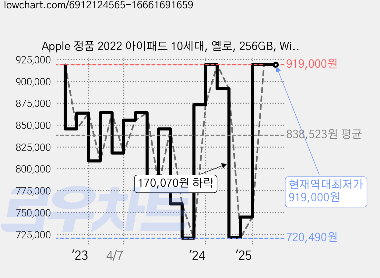 Apple 정품 2022 아이패드 10세대, 옐로, 256GB, Wi-Fi 가격 변동 차트, 현재가 919,000원, 역대최저가
