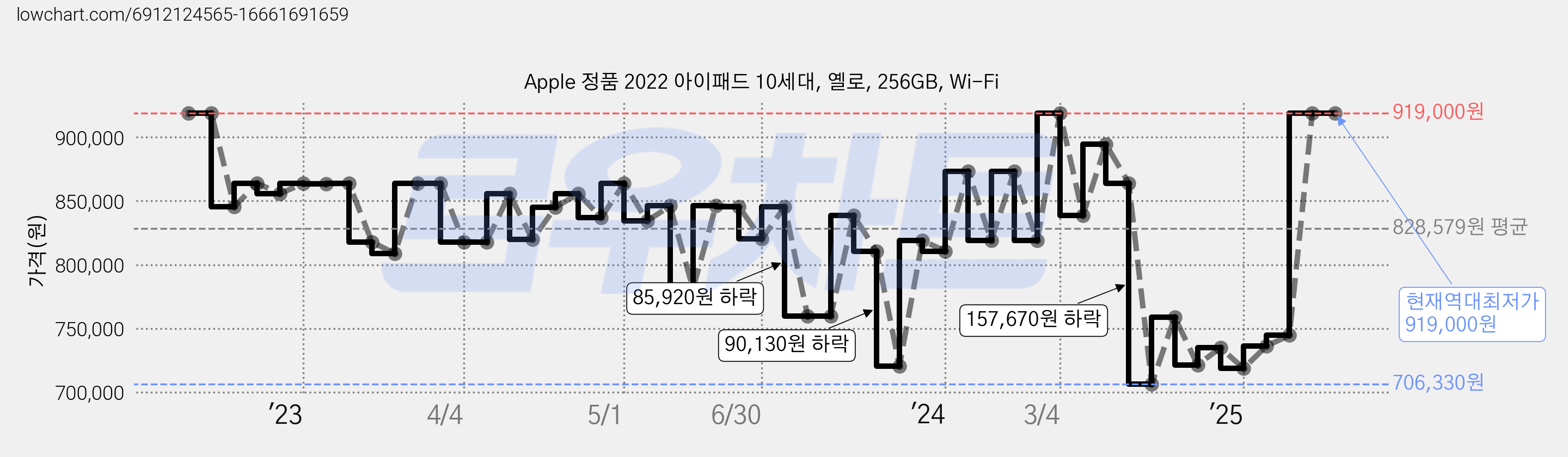 Apple 정품 2022 아이패드 10세대, 옐로, 256GB, Wi-Fi 가격 변동 차트, 현재가 919,000원, 역대최저가