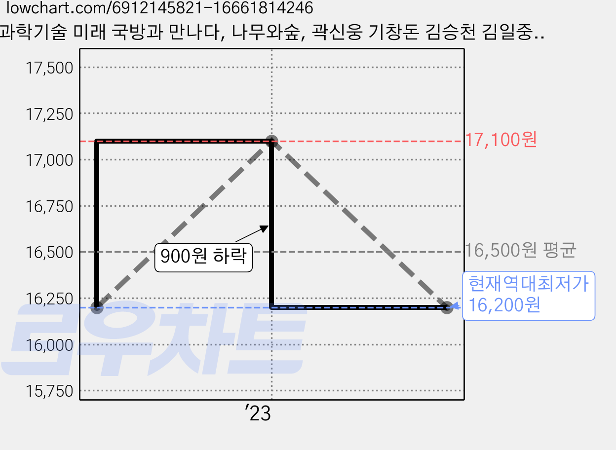과학기술 미래 국방과 만나다, 나무와숲, 곽신웅 기창돈 김승천 김일중 류연승 저 외 17명 가격 변동 차트, 현재가 16,200원, 역대최저가