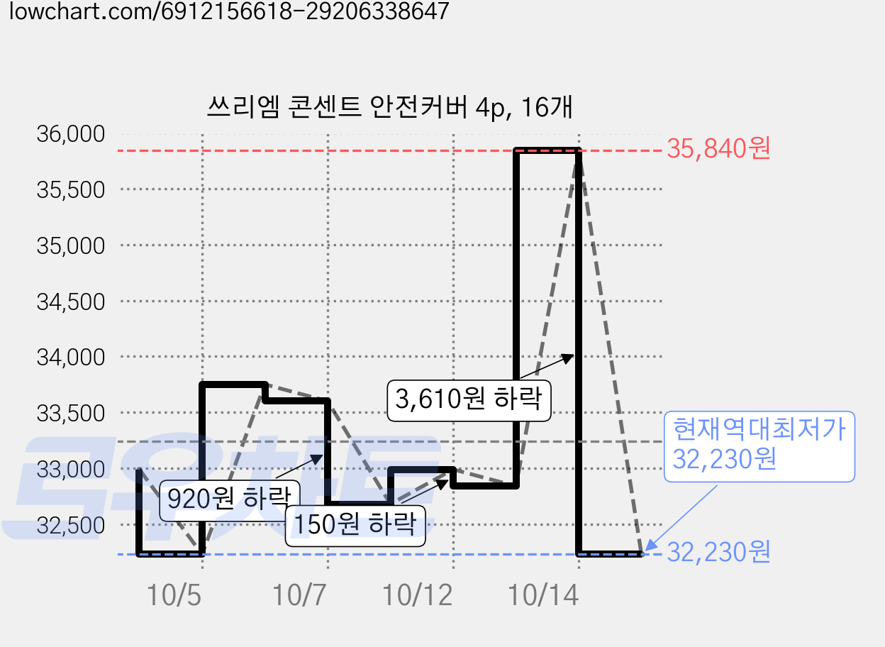 쓰리엠 콘센트 안전커버 4p, 16개 가격 변동 차트, 현재가 32,230원, 역대최저가
