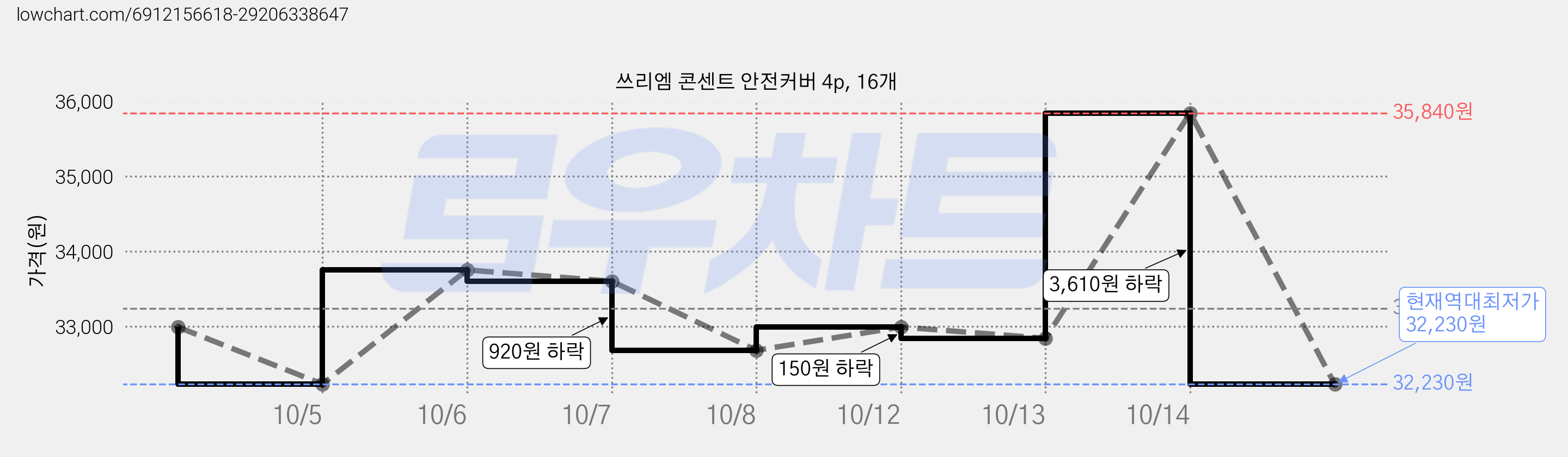 쓰리엠 콘센트 안전커버 4p, 16개 가격 변동 차트, 현재가 32,230원, 역대최저가