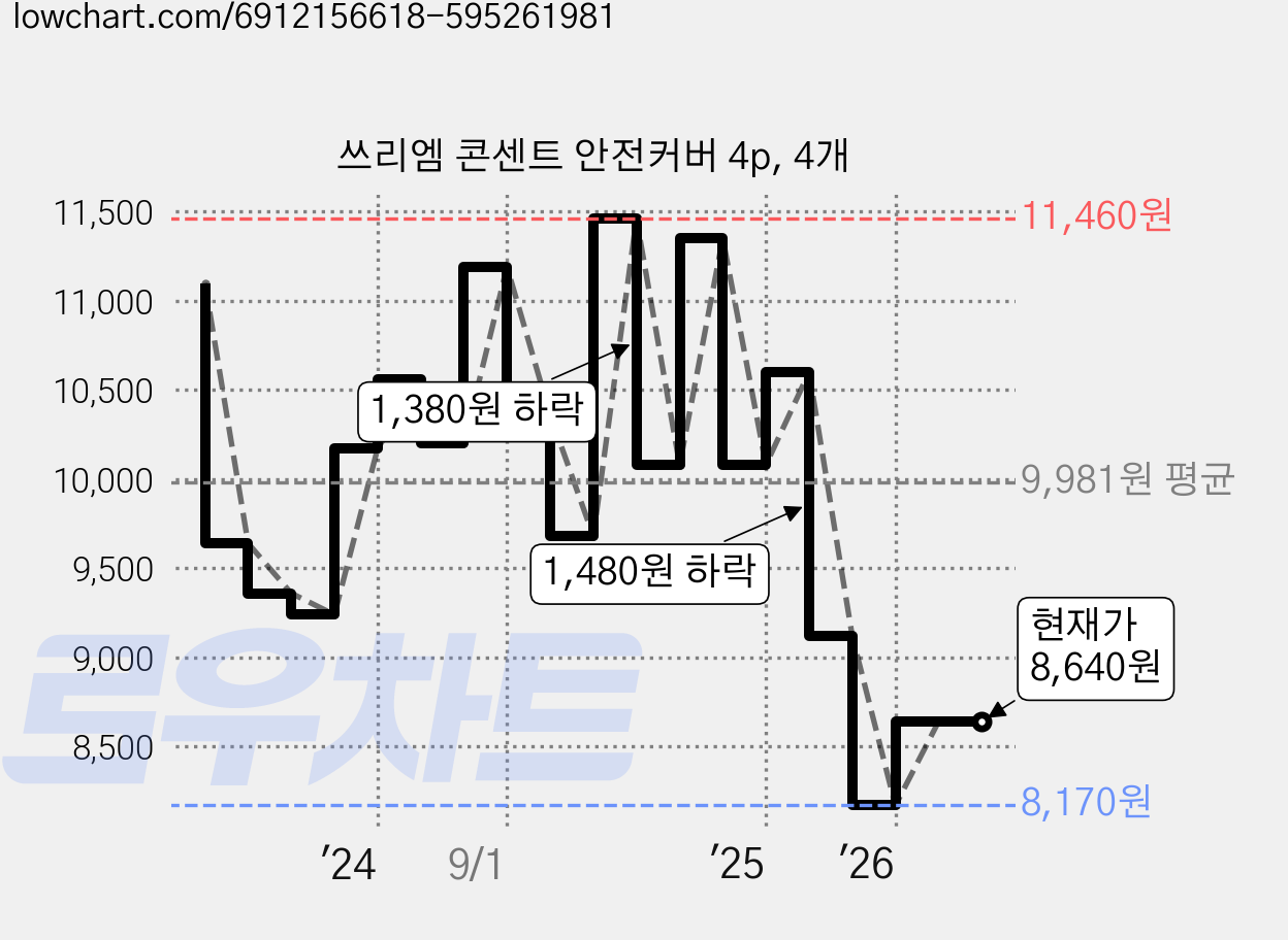 쓰리엠 콘센트 안전커버 4p, 4개 가격 변동 차트, 현재가 8,640원, 관측 최저가 8,170원