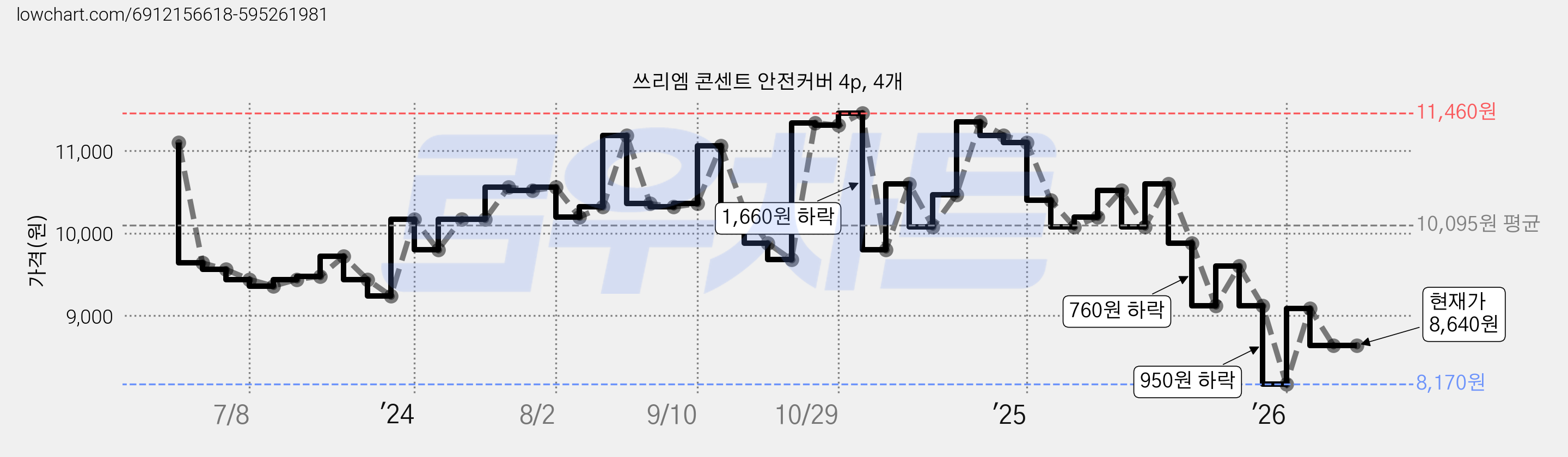 쓰리엠 콘센트 안전커버 4p, 4개 가격 변동 차트, 현재가 8,640원, 관측 최저가 8,170원