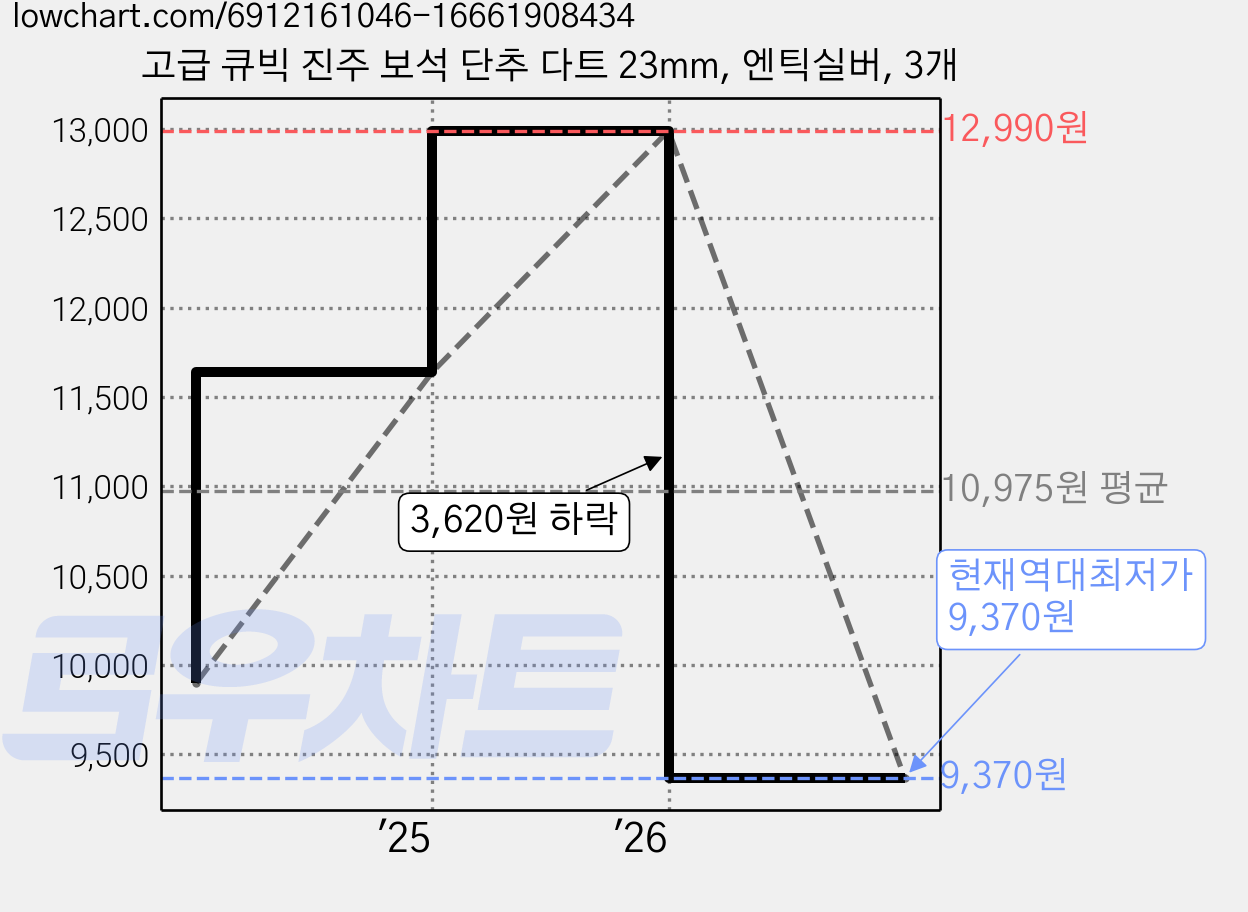 고급 큐빅 진주 보석 단추 다트 23mm, 엔틱실버, 3개 가격 변동 차트, 현재가 9,370원, 역대최저가