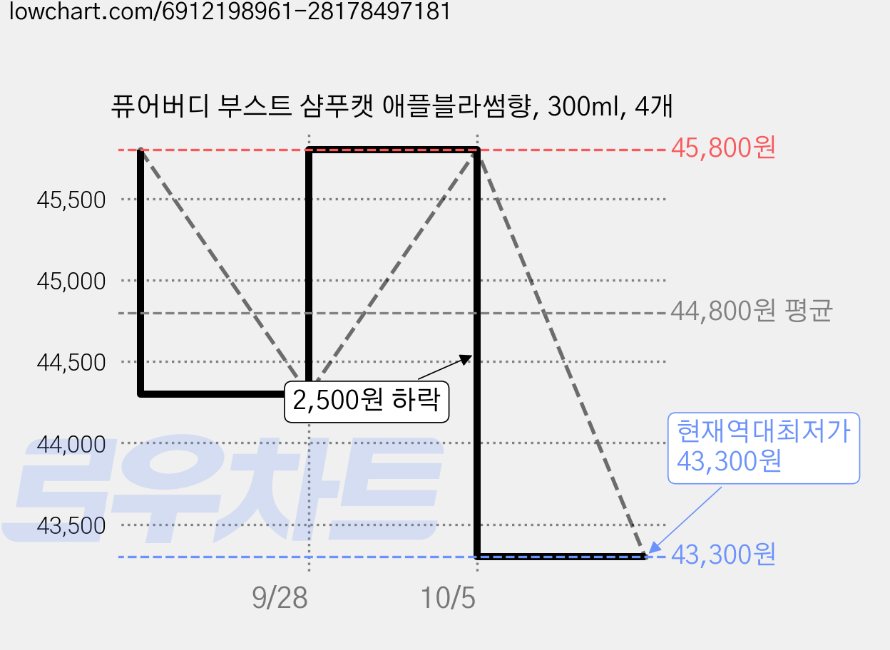 퓨어버디 부스트 샴푸캣 애플블라썸향, 300ml, 4개 가격 변동 차트, 현재가 43,300원, 역대최저가