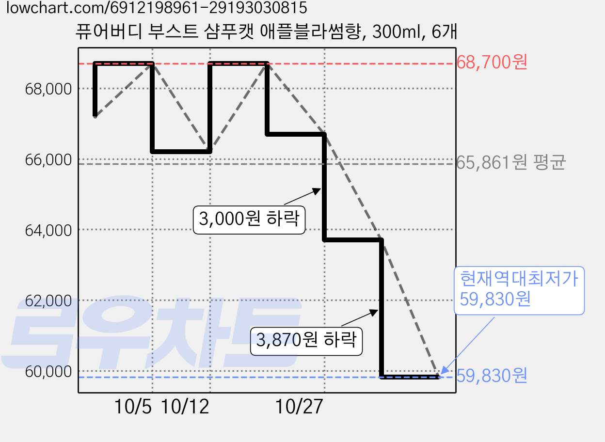 퓨어버디 부스트 샴푸캣 애플블라썸향, 300ml, 6개 가격 변동 차트, 현재가 59,830원, 역대최저가