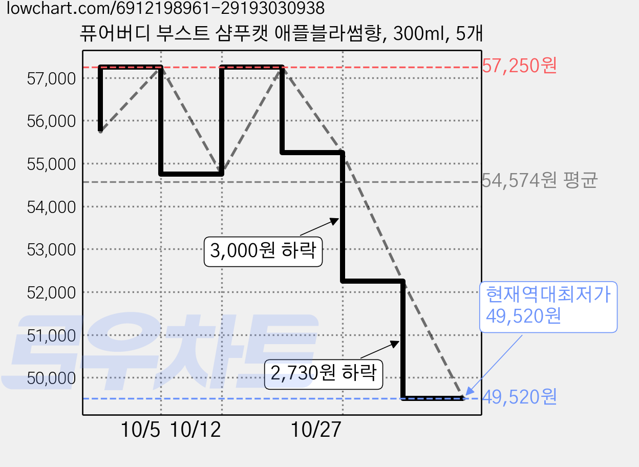 퓨어버디 부스트 샴푸캣 애플블라썸향, 300ml, 5개 가격 변동 차트, 현재가 49,520원, 역대최저가