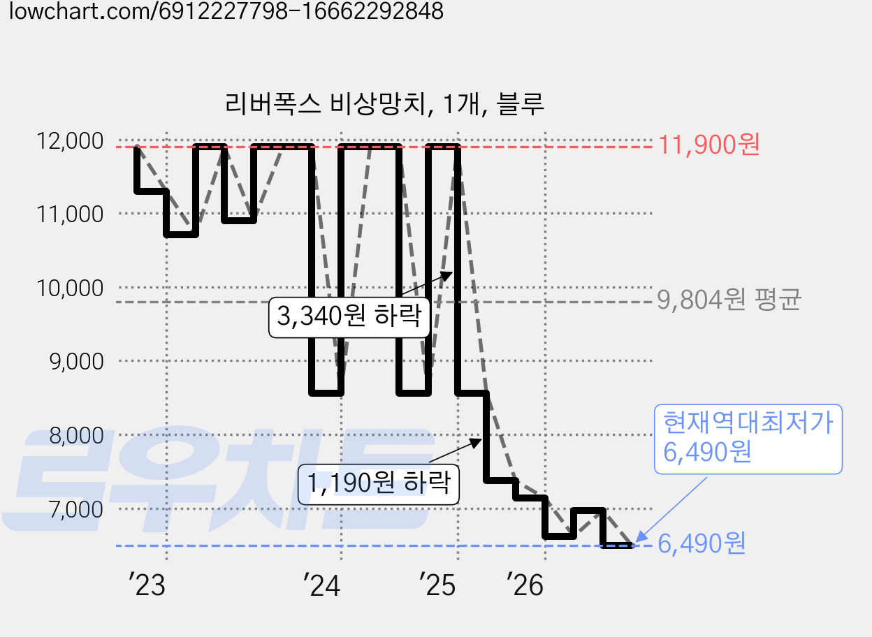 리버폭스 비상망치, 1개, 블루 가격 변동 차트, 현재가 6,490원, 역대최저가