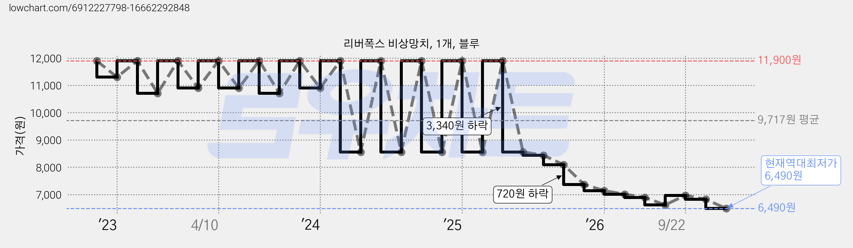 리버폭스 비상망치, 1개, 블루 가격 변동 차트, 현재가 6,490원, 역대최저가