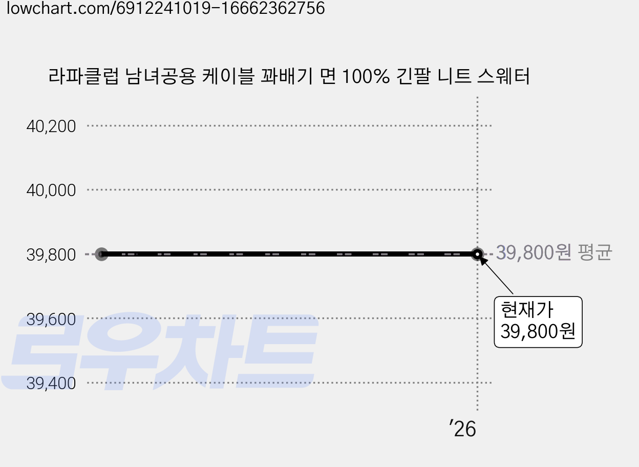 라파클럽 남녀공용 케이블 꽈배기 면 100% 긴팔 니트 스웨터 가격 변동 차트, 현재가 39,800원
