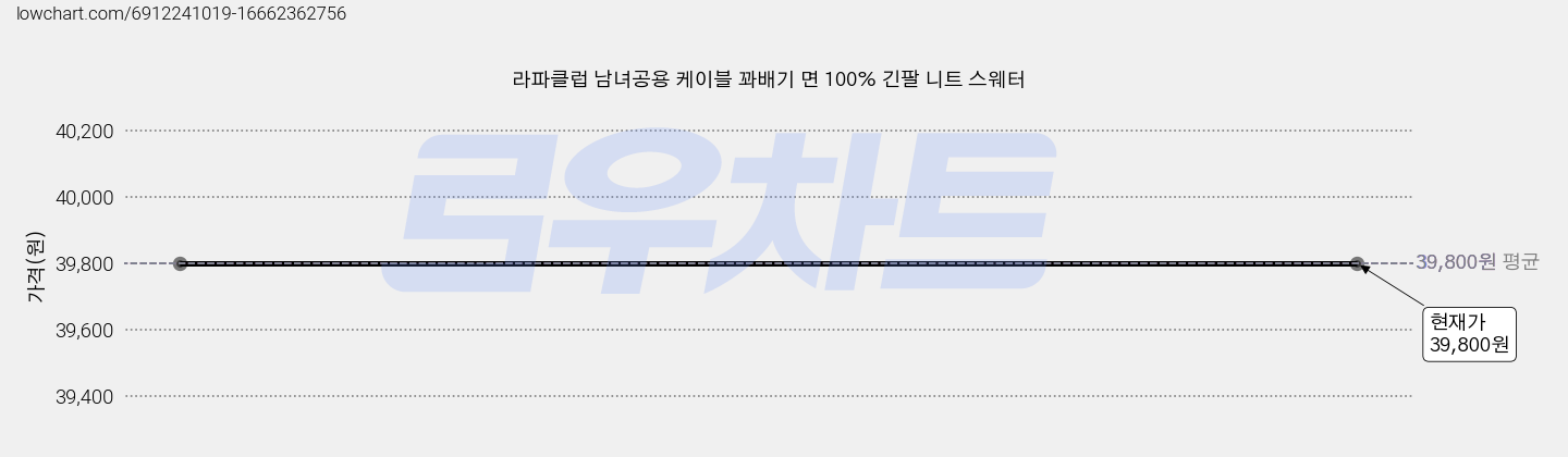 라파클럽 남녀공용 케이블 꽈배기 면 100% 긴팔 니트 스웨터 가격 변동 차트, 현재가 39,800원