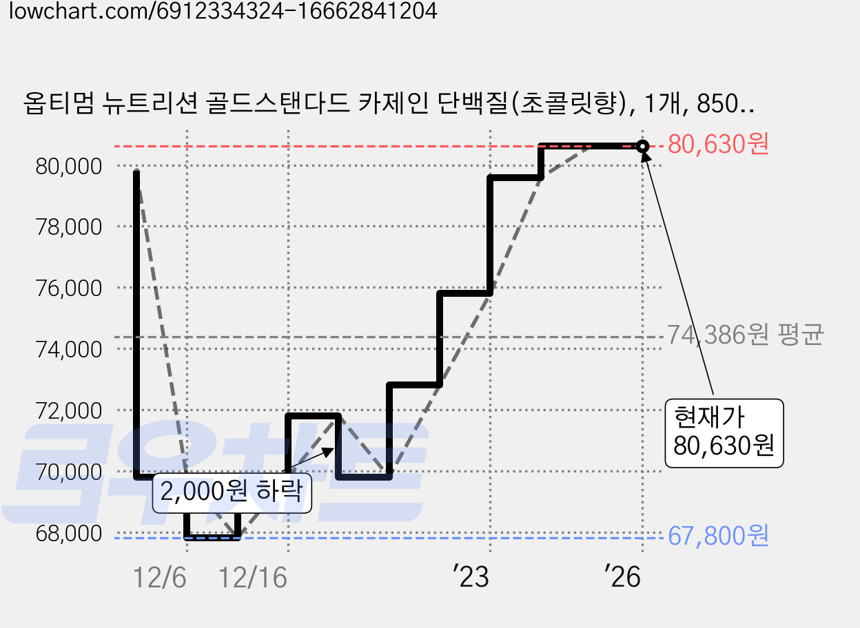 옵티멈 뉴트리션 골드스탠다드 카제인 단백질(초콜릿향), 1개, 850g 가격 변동 차트, 현재가 80,630원, 역대최저가