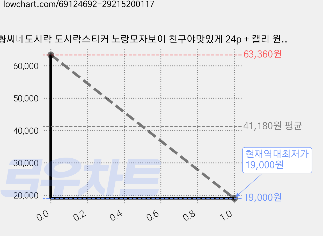 황씨네도시락 도시락스티커 노랑모자보이 친구야맛있게 24p + 캘리 원형 선생님맛있게 핑크 12p + 민트 12p, 혼합 색상, 2세트 가격 변동 차트, 현재가 19,000원, 역대최저가