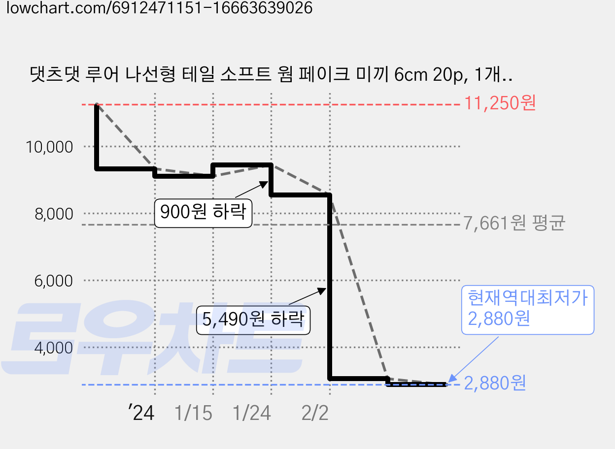 댓츠댓 루어 나선형 테일 소프트 웜 페이크 미끼 6cm 20p, 1개, 3 가격 변동 차트, 현재가 2,880원, 역대최저가