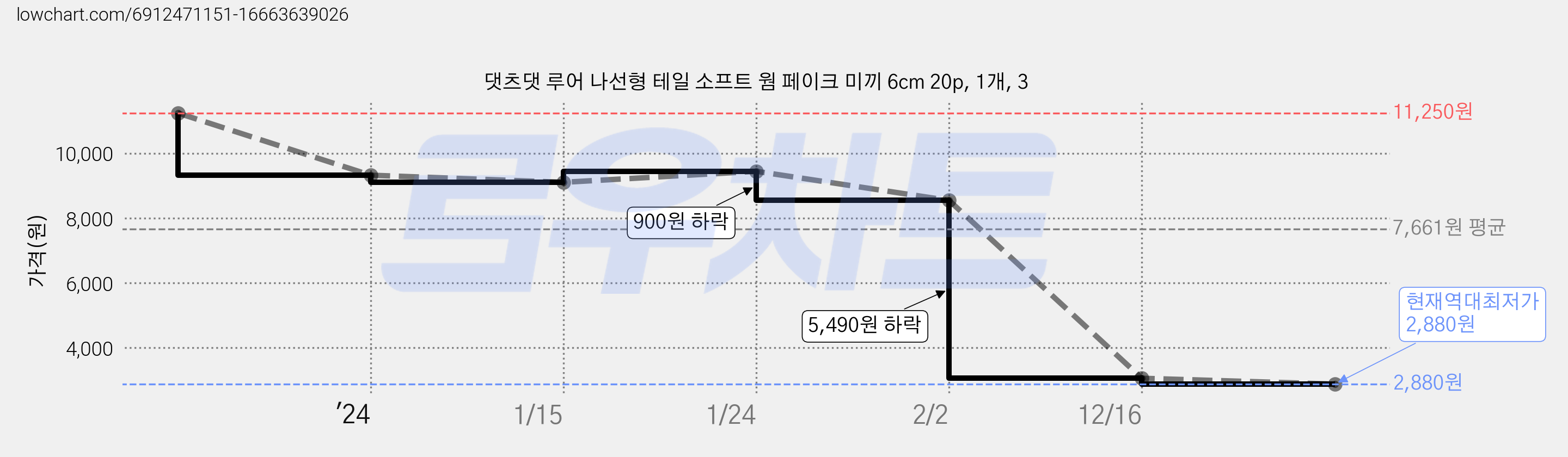 댓츠댓 루어 나선형 테일 소프트 웜 페이크 미끼 6cm 20p, 1개, 3 가격 변동 차트, 현재가 2,880원, 역대최저가