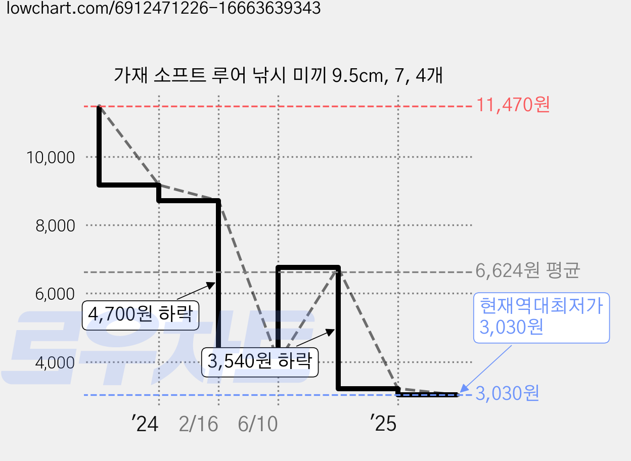 가재 소프트 루어 낚시 미끼 9.5cm, 7, 4개 가격 변동 차트, 현재가 3,030원, 역대최저가