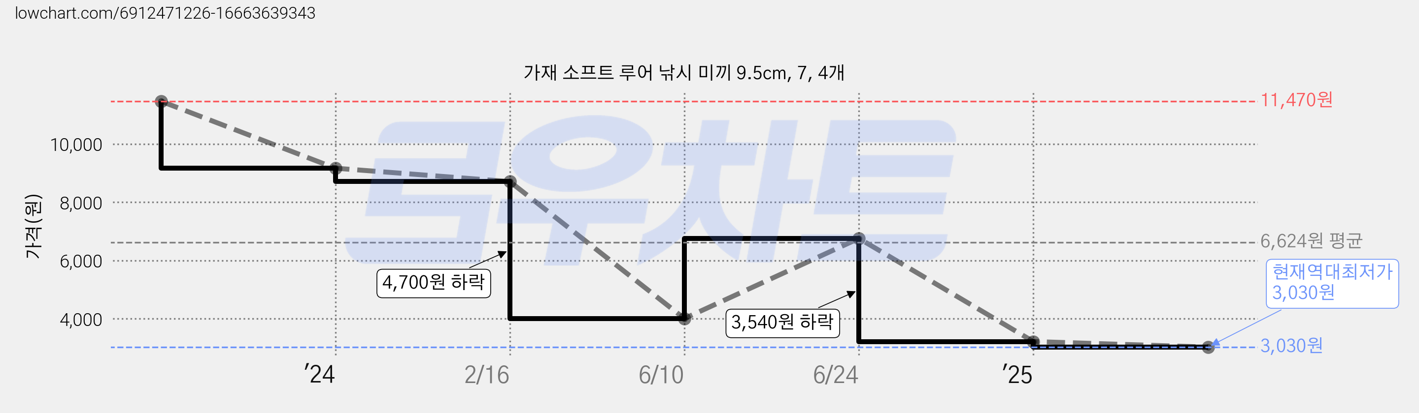 가재 소프트 루어 낚시 미끼 9.5cm, 7, 4개 가격 변동 차트, 현재가 3,030원, 역대최저가