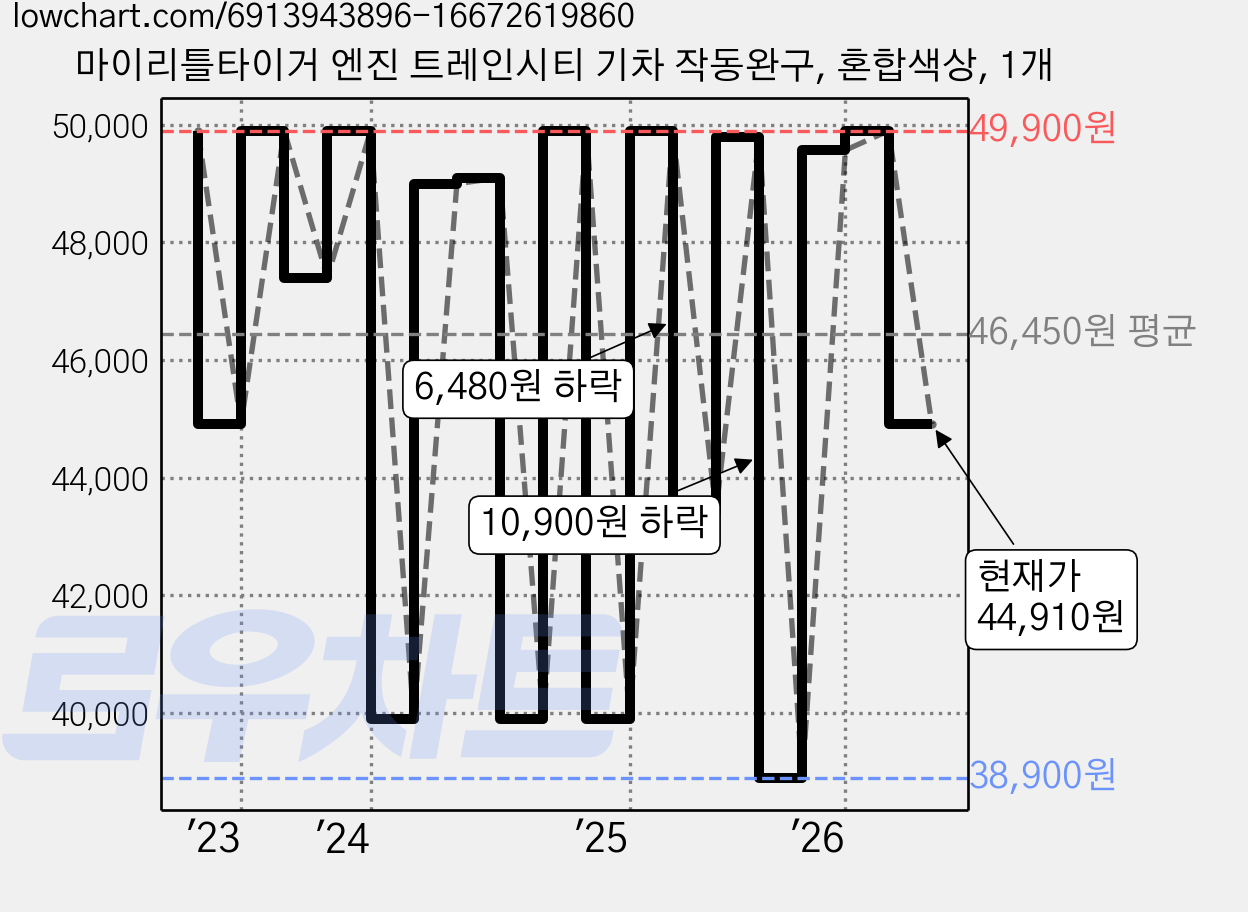 마이리틀타이거 엔진 트레인시티 기차 작동완구, 혼합색상, 1개 가격 변동 차트, 현재가 44,910원, 관측 최저가 38,900원
