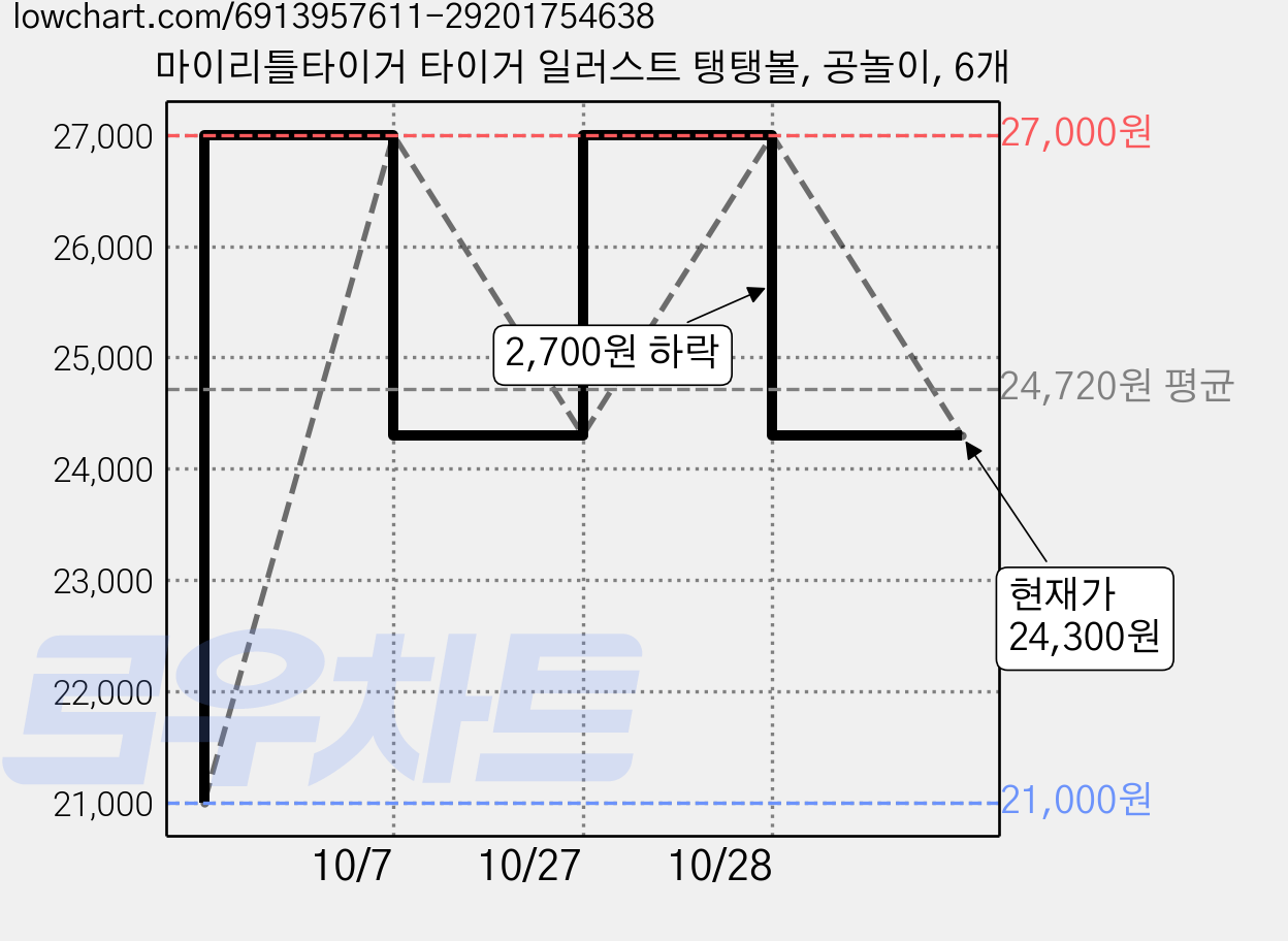 마이리틀타이거 타이거 일러스트 탱탱볼, 공놀이, 6개 가격 변동 차트, 현재가 24,300원, 관측 최저가 21,000원