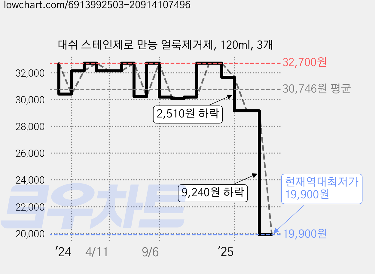 대쉬 스테인제로 만능 얼룩제거제, 120ml, 3개 가격 변동 차트, 현재가 19,900원, 역대최저가